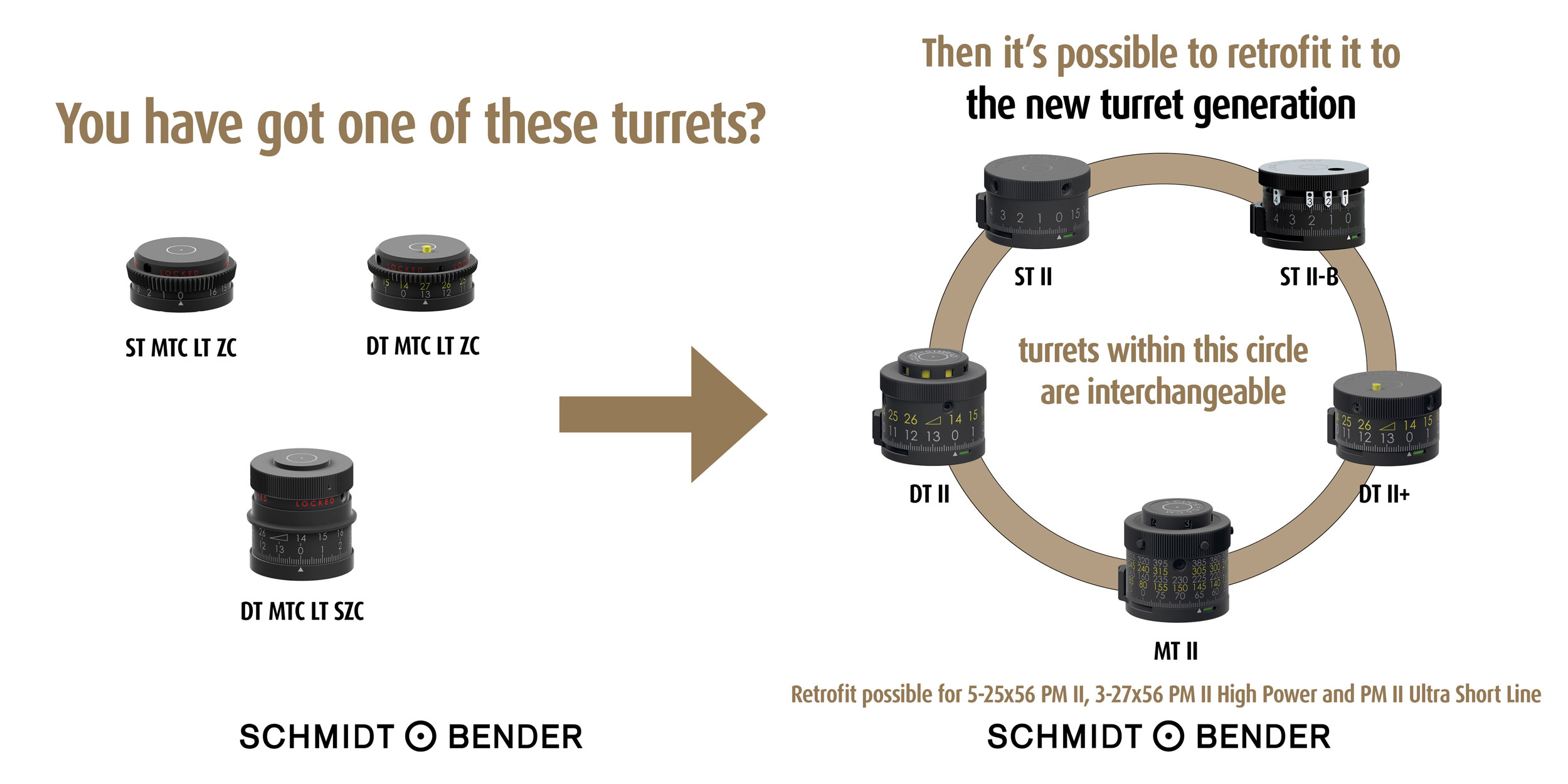 Übersichtsgrafik zur Umrüstbarkeit der neuen Turmgeneration